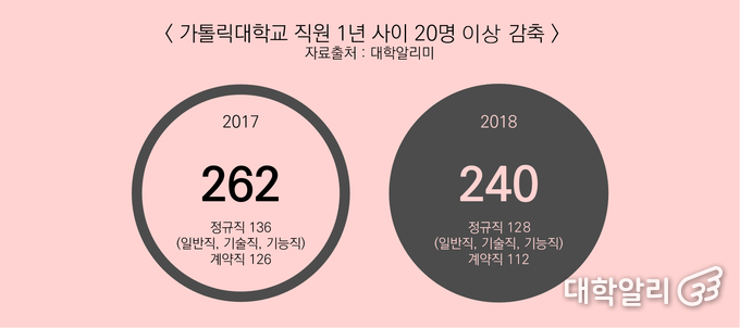 <가톨릭대학교 직원 1년 사이 20명 이상 감축><br>
2017년 136명이던 정규직 128명으로 감축. 126명이던 계약직도 112명으로..<br>
자료 출처: 대학알리미