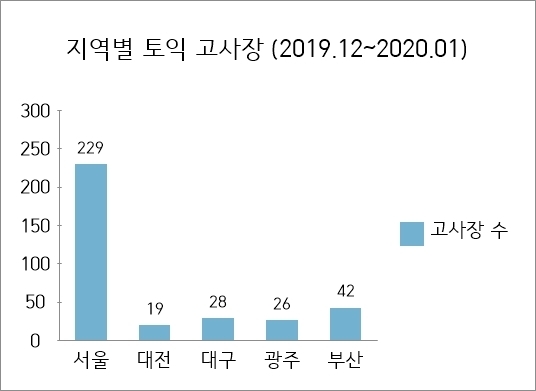  서울은 모든 행정구에 고사장이 있다.