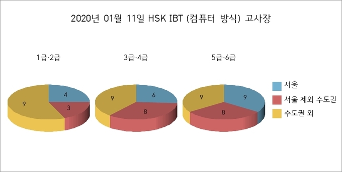  시행되는 지역이 애초에 많지 않지만, 이마저도 수도권이 절반이며, 응시자가 많은 5, 6급은 절반을 넘어선다.
