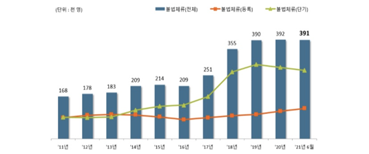 2021년 6월 법무부 출입국외국인정책 통계월보. 외국인 등록 상태와 단기 체류 허가 상태에서 미등록 상태가 된 외국인을 포함한 국내 체류 미등록 외국인의 수를 나타내고 있다.