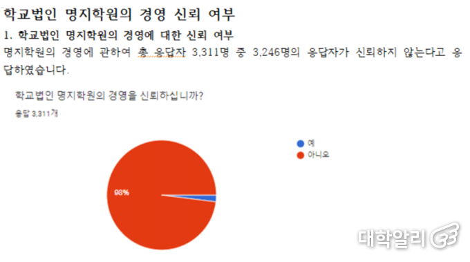 3311명의 명지대학교 재학생들이 참여한 설문조사 중 첫번째 질문에 대한 그래프.