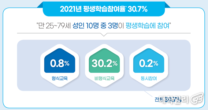 2021년 한국 성인의 평생학습 실태 (자료출처=교육부 · 한국교육개발원)