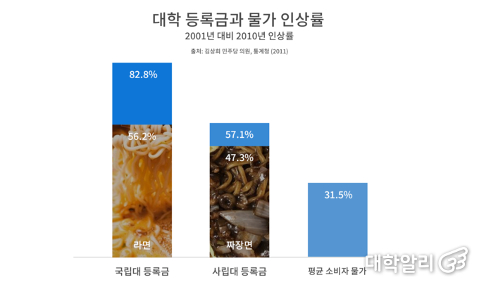 2001년부터 2010년까지 평균 소비자 물가 상승률과 같은 시기 국립대, 사립대 등록금 인상률. 강성진 기자