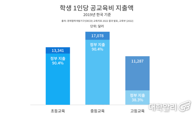 교육과정별 학생 1인당 공교육비 지출액 비교. 강성진 기자