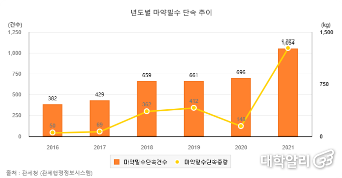 연도별 마약 밀수 단속 추이/ 출처: 관세청(관세행정정보시스템)