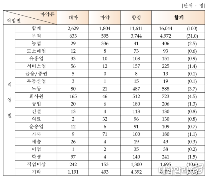 직업별 단속내역/ 출처: POINT 정책정보포털
