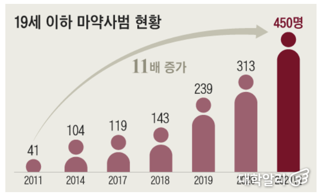 19세 이하 마약사범 현황/ 출처: 대검찰청