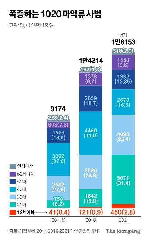 폭증하는 1020 마약류 사범 (사진출처 = 중앙일보)