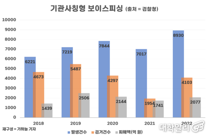 기관 사칭형 보이스피싱 / 차트=기하늘 기자