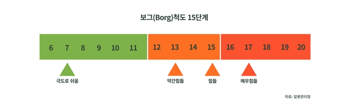 보그 척도 단계 <strong>주미림 기자</strong>