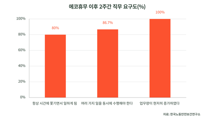 에코휴무 이후 2주간 직무요구도 <strong>주미림 기자</strong>