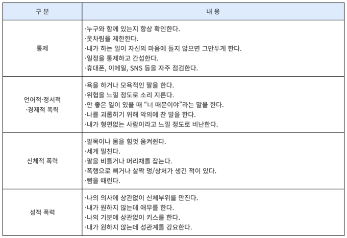 교제폭력은 통제, 언어적·정서적·경제적 폭력을 포함한다. (사진=한국여성인권진흥원)