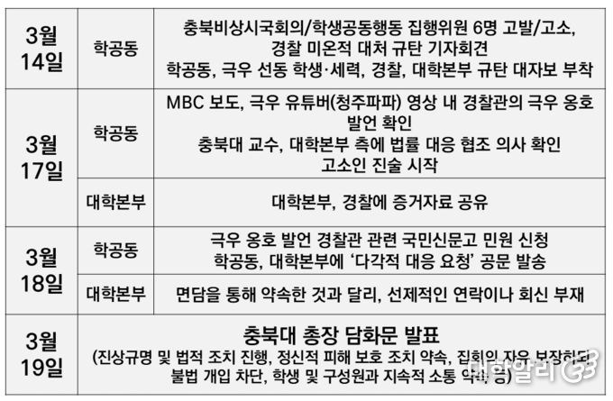 학공동 및 대학 본부의 3월 14일(금) ~ 3월 19일(수) 사이의 타임라인 (사진=조수민 기자 재구성)