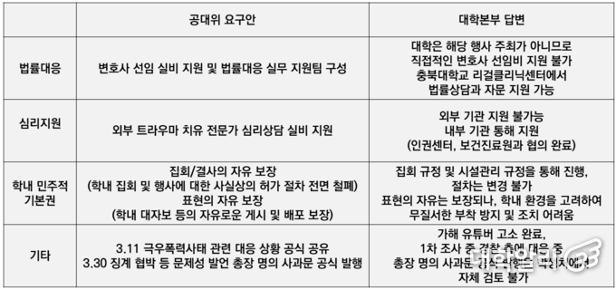 공대위의 요구안과 대학본부 답변 (사진=조수민 기자 재구성)