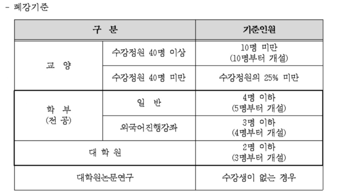 2021년 공지된 교과목 폐강 기준 (사진=서울대학교)