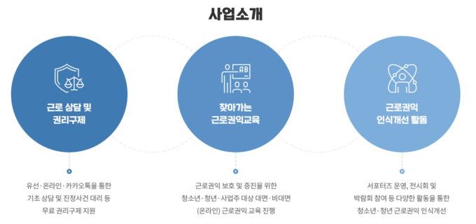 청소년 청년 근로권익센터 사업소개. (사진=청소년 청년 근로권익센터 누리집)