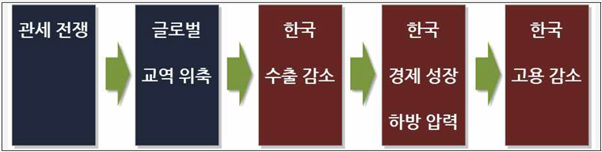관세 전쟁이 한국 경제에 미치는 영향 경로 (사진=현대경제연구원 경제주평 「트럼프 노믹스 2.0과 한국 경제」)
