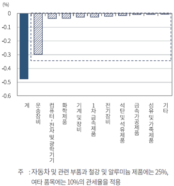 품목별 관세율 적용 시 GDP에 대한 영향 (사진=자본시장연구원 「미국 관세 및 무역정책 불확실성의 거시경제적 영향」)