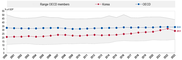 2023년 한국의 세수/국내총생산(GDP) 비율은 28.9%로, OECD 평균인 33.9%보다 5.0%포인트 낮은 수준이다. 한국의 실효세율이 OECD 평균보다 낮음을 보여준다. (사진=OECD Revenue Statistics 2024)