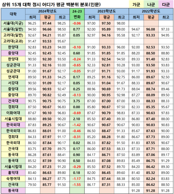 서울권 주요대학 3개년(2022-2024) 백분위 입결 (사진=괜찮은 뉴스)