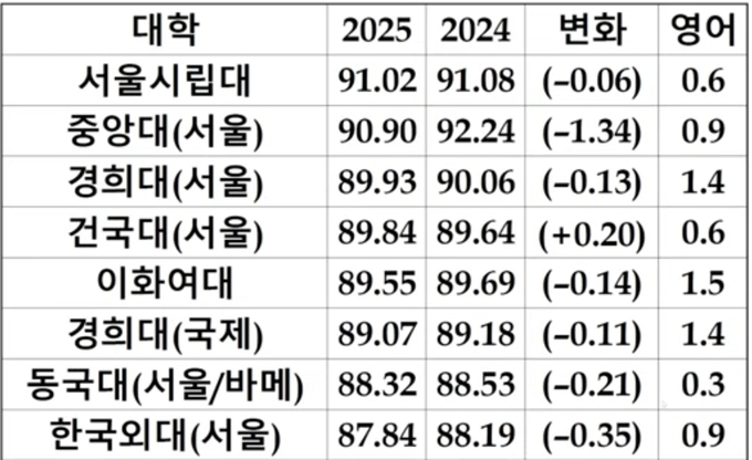 2025 대학별 입결 (사진=윤도영 통합과학시스템)