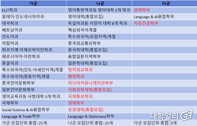  가군에 존재하지 않는 사회과학계열, 상경계열 학과들. 대부분 나군에 쏠려있다. (사진=강승주 기자 재구성)