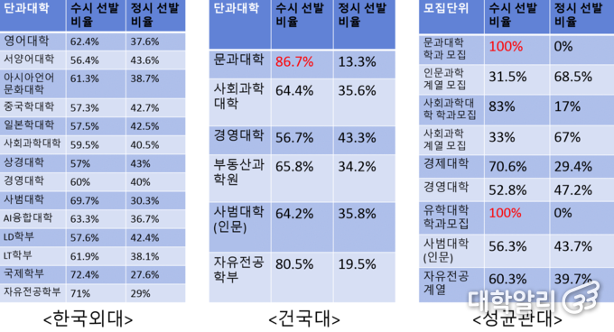 2026 한국외대, 건국대 2025 성균관대 단과대학(모집단위)에 따른 전형별 선발 비율, 외대는 대다수 학과들을 40% 내외로 일정하게 정시 선발을 진행하는 반면, 건국대와 성균관대는 단과대학별 선발 비율의 차이가 크다. (사진=강승주 기자 재구성)
