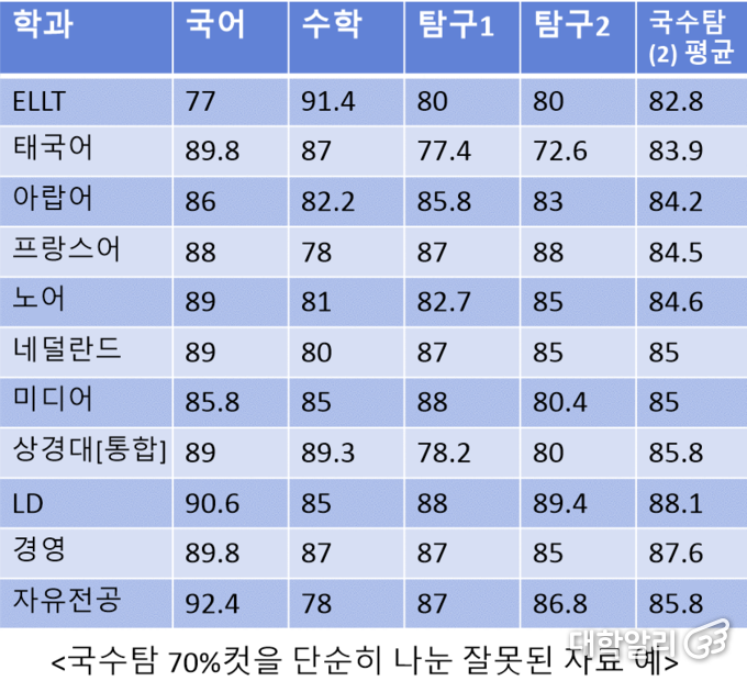 일부 유튜브 채널이나 블로그, 커뮤니티에서는 해당 방식으로 한국외대 입결을 계산하고 있다. 입학처는 이는 잘못된 방식이라고 말한다. (사진=강승주 기자 재구성)