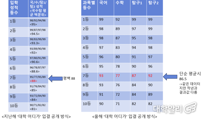 ‘대학어디가’에 공개된 과목별 70% 컷을 단순히 나눠서 입결로 계산하면 안되는 이유. 전년과 같은 가상의 데이터지만 상이한 결과값이 나온다. (사진=강승주 기자 재구성)