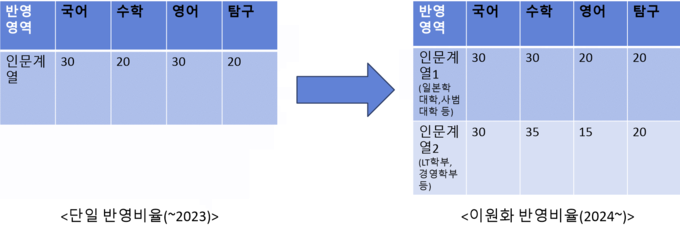 2023학년도 정시 모집까지 한국외대의 정시 반영 비율은 단일이였지만, 2024학년도 정시 모집 부터 한국외대의 정시 반영비율은 두 개로 나누어 졌다. (사진=강승주 기자 재구성)