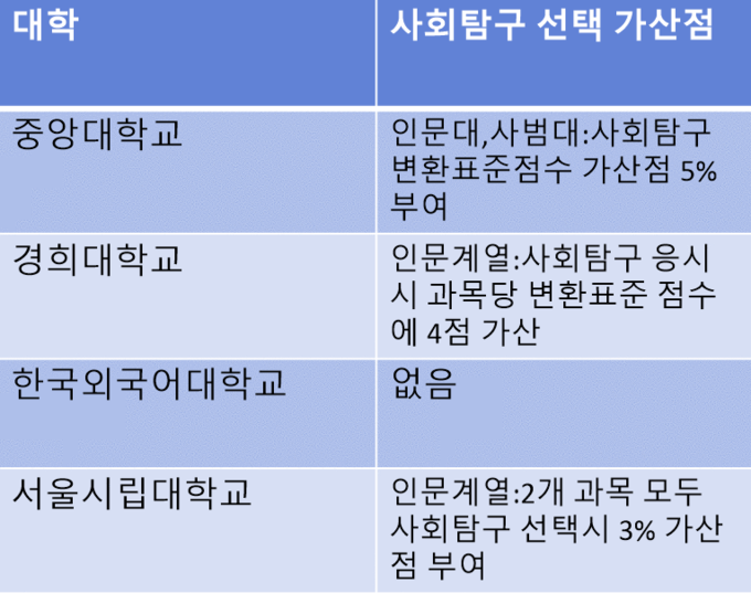 한국외대는 타 대학과 달리, 탐구과목 선택에 따른 별도의 제한이나 가산점을 부여하지 않는다. (사진=강승주 기자 재구성)