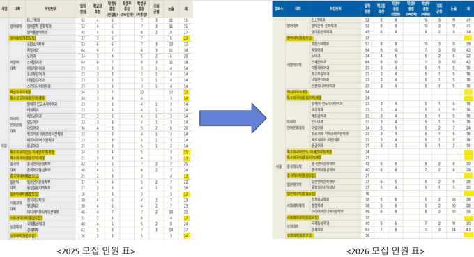 2025학년도와는 달리, 2026학년도 부터 수시 모집에서는 통합·계열 모집을 선발하지 않는다. 이로써 전년보다는 정시에서 학과 모집 인원은 줄어들었고, 통합·계열 모집 선발은 증가하였다. (사진=한국외대 입학처)