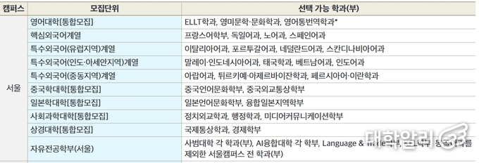  한국외대 서울캠의 통합모집 단위, 통합모집 단위 하나당 학과가 평균적으로 2~3개 정도 존재한다. (사진=한국외대 입학처)