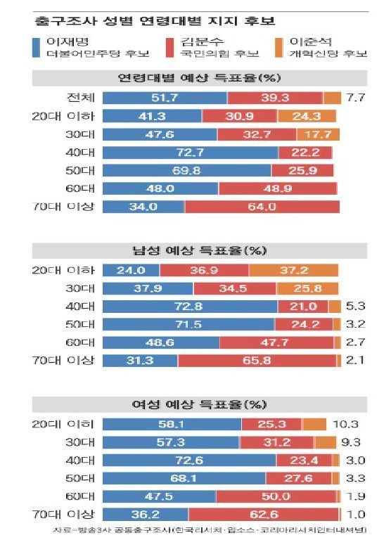 20대 성별에 따른 정당 지지도 (그래픽=방송 3사 공동 출구조사, 한국리서치·입소스·코리아리서치 인터내셔널)