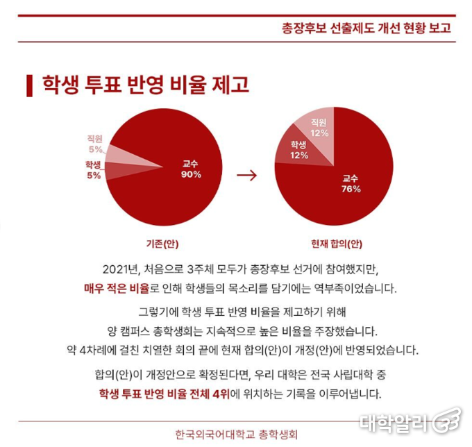 작년 11월, 총장 선거 학생 투표 반영 비율이 5%에서 12%로 확대됐다. (사진=서울캠퍼스 총학생회 인스타그램)