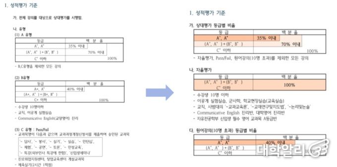 성적 평가 방식 완화 이전 수강편람(좌)과 완화 이후 수강편람(우) (사진=한국외대 홈페이지)