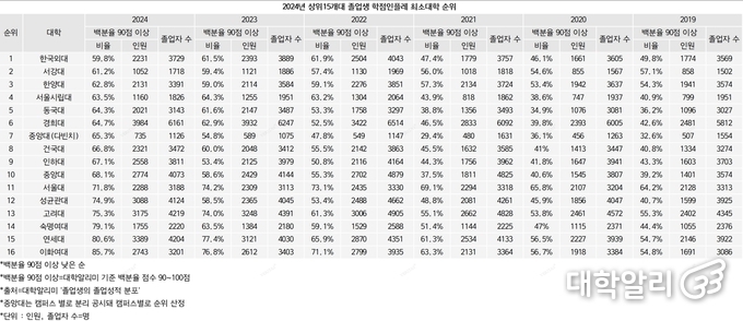 상위 15개 대학 학점 인플레 최소 대학 순위에서 한국외대는 1위를 기록했다. 이는 15개 대학 중 우수한 학점을 취득한 한국외대의 졸업생들이 적다는 뜻이다. (출처=베리타스 알파)<br>
