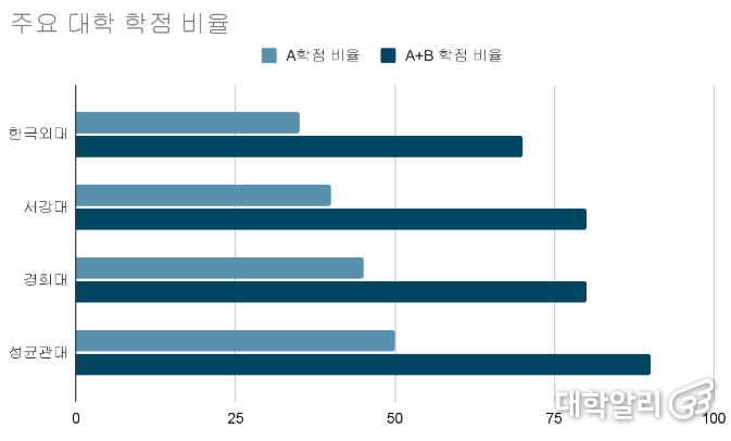 타 대학과 비교한 외대의 A학점 비율 (그래픽=강승주 기자)