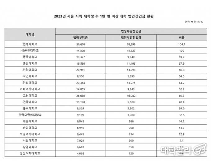 서울 주요대학 법정부담금 현황. 한국외대는 32.6%로, 타 서울권 대학들에 비해 낮은 수치를 보이고 있다. (출처=대학교육연구소)