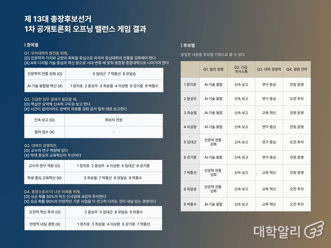 제13대 총장후보선거 1차 공개토론회 중 진행된 오프닝 밸런스게임 결과 (그래픽=허부현 기자)