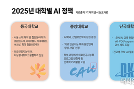 ‘AI 신드롬’ 속 흔들리는 인문계, 어디로 가야 할까
