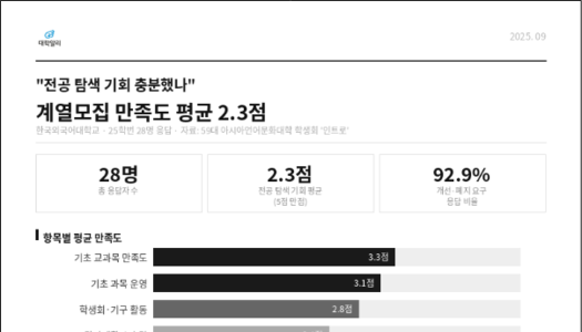 한국외국어대학교 ‘무’전공 제도 ‘충분한 전공 탐색’과 ‘학생 선택 중심 교육 과정’은 실현됐는가